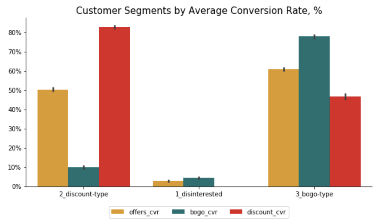 Starbucks Cluster Conversion Rates