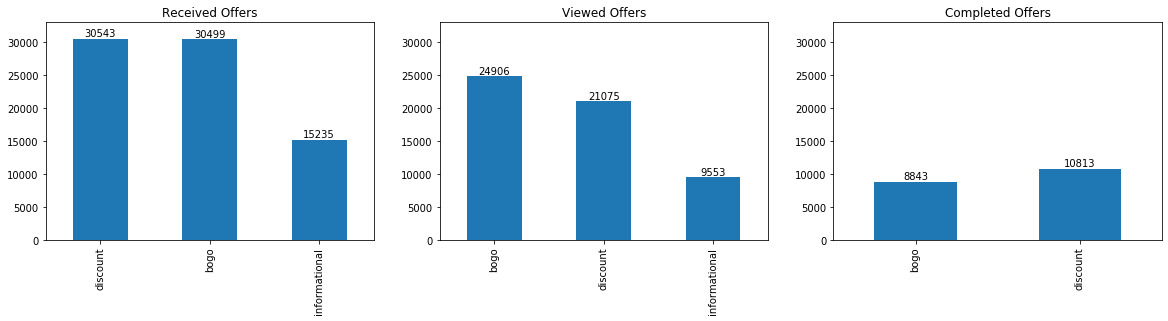 Number of Starbucks Promotional Events after Correction