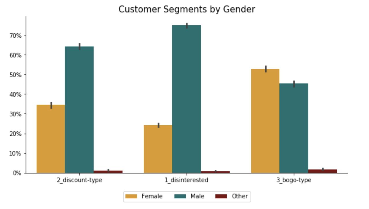 Starbucks Segments by Gender