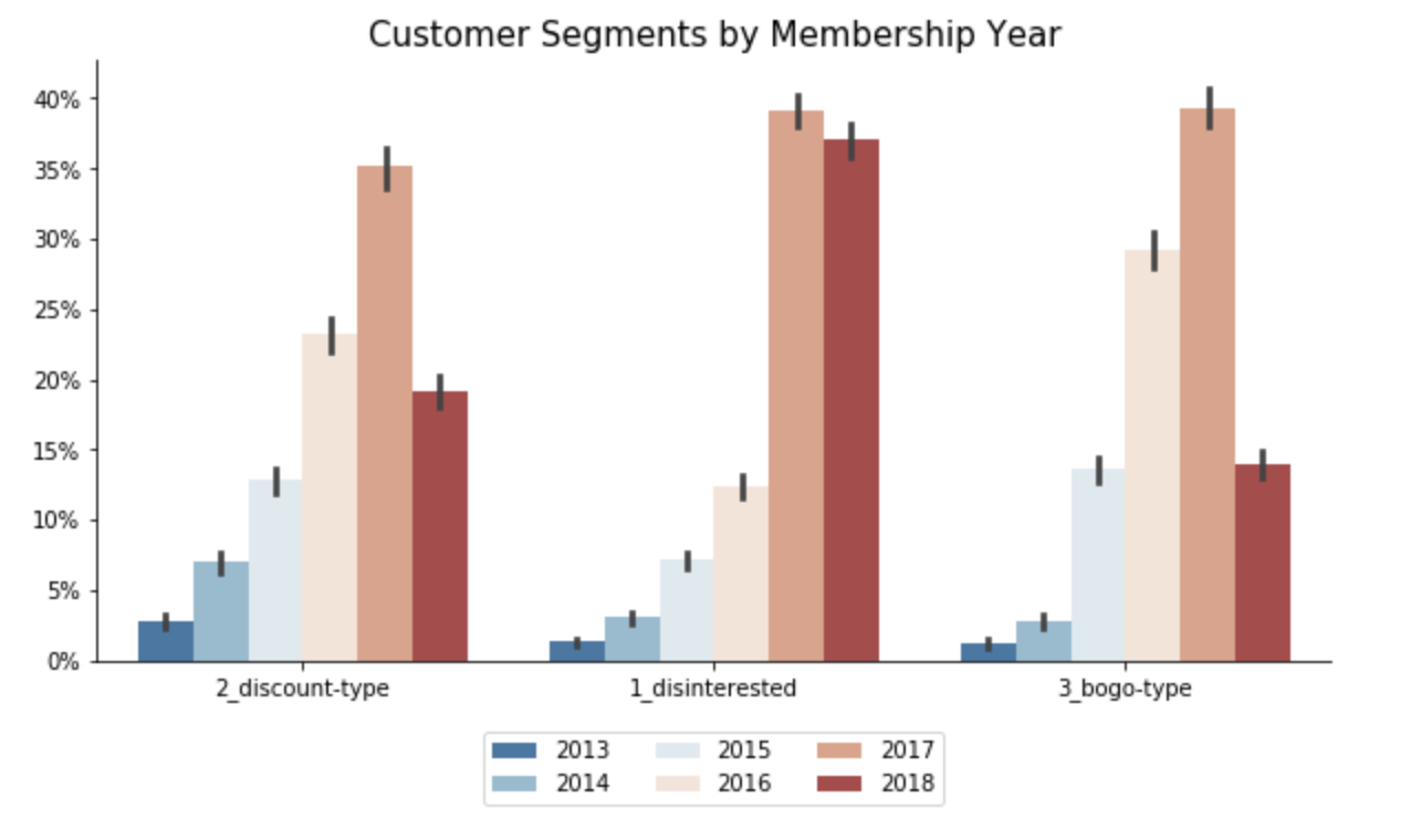 Starbucks Segments by Membership Duration