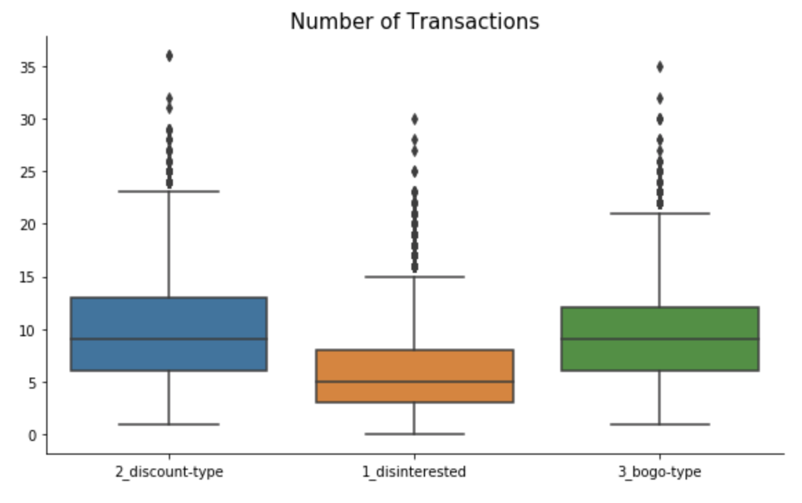 Sturbucks Segments by Number of Transactions